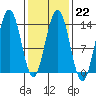 Portage Bay tide chart for Wednesday, February 22, 2023
