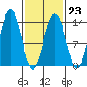 Portage Bay tide chart for Thursday, February 23, 2023