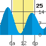 Portage Bay tide chart for Saturday, February 25, 2023
