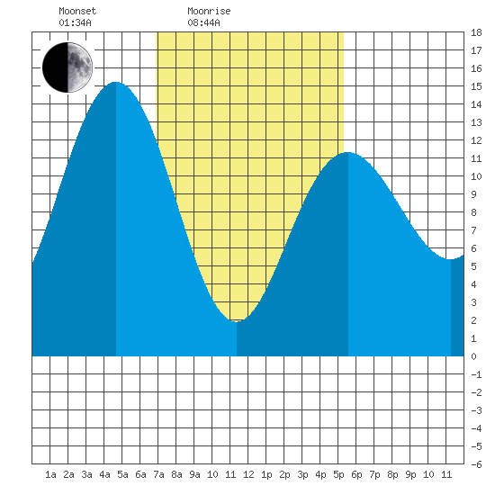 Portage Bay tide chart for Sunday, February 26, 2023