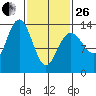 Portage Bay tide chart for Sunday, February 26, 2023