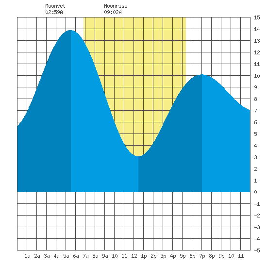 Portage Bay tide chart for Monday, February 27, 2023