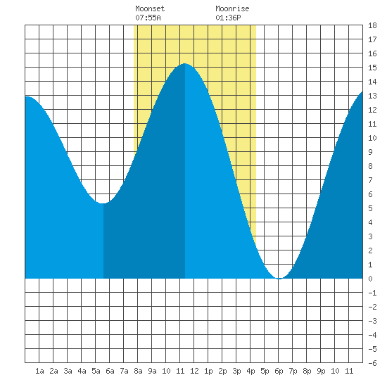 Portage Bay tide chart for Friday, February 3, 2023