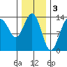 Portage Bay tide chart for Friday, February 3, 2023