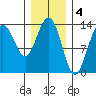 Portage Bay tide chart for Saturday, February 4, 2023
