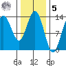 Portage Bay tide chart for Sunday, February 5, 2023