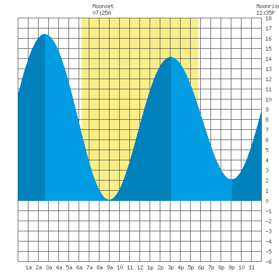 Portage Bay tide chart for Saturday, March 11, 2023