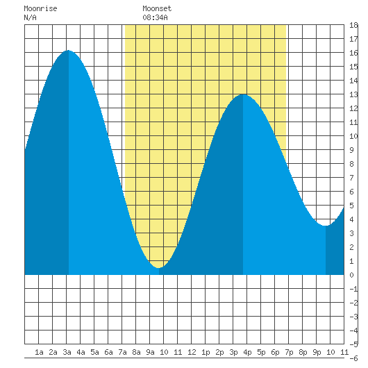 Portage Bay tide chart for Sunday, March 12, 2023