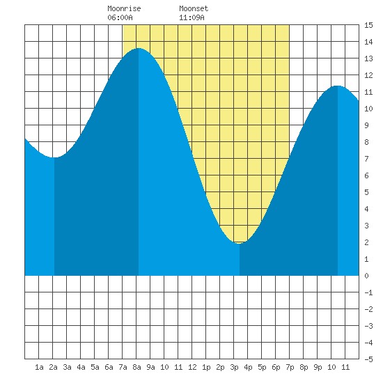 Portage Bay tide chart for Thursday, March 16, 2023