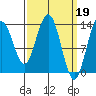 Portage Bay tide chart for Sunday, March 19, 2023