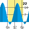 Portage Bay tide chart for Wednesday, March 22, 2023