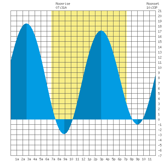 Portage Bay tide chart for Thursday, March 23, 2023