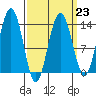Portage Bay tide chart for Thursday, March 23, 2023