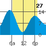 Portage Bay tide chart for Monday, March 27, 2023