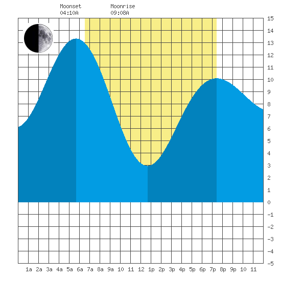 Portage Bay tide chart for Tuesday, March 28, 2023