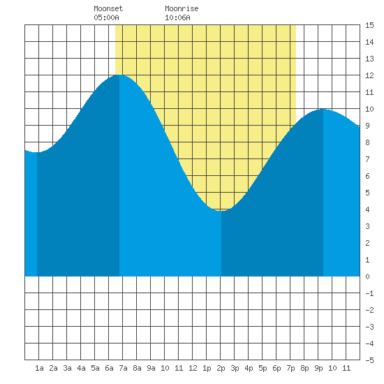 Portage Bay tide chart for Wednesday, March 29, 2023