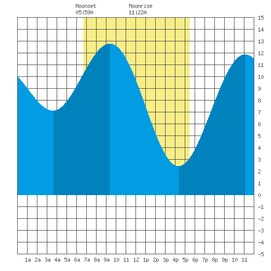 Portage Bay tide chart for Thursday, March 2, 2023