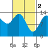 Portage Bay tide chart for Thursday, March 2, 2023