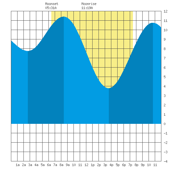 Portage Bay tide chart for Thursday, March 30, 2023