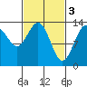Portage Bay tide chart for Friday, March 3, 2023