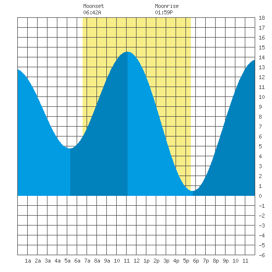 Portage Bay tide chart for Saturday, March 4, 2023