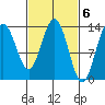 Portage Bay tide chart for Monday, March 6, 2023