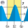 Portage Bay tide chart for Tuesday, March 7, 2023