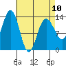 Portage Bay tide chart for Monday, April 10, 2023