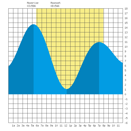 Portage Bay tide chart for Wednesday, April 12, 2023