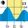 Portage Bay tide chart for Thursday, April 13, 2023