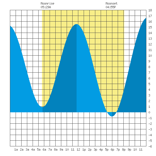 Portage Bay tide chart for Monday, April 17, 2023