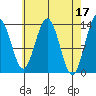 Portage Bay tide chart for Monday, April 17, 2023