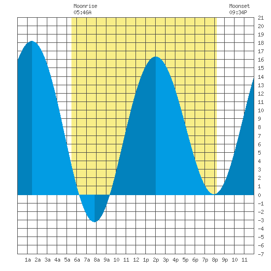 Portage Bay tide chart for Thursday, April 20, 2023