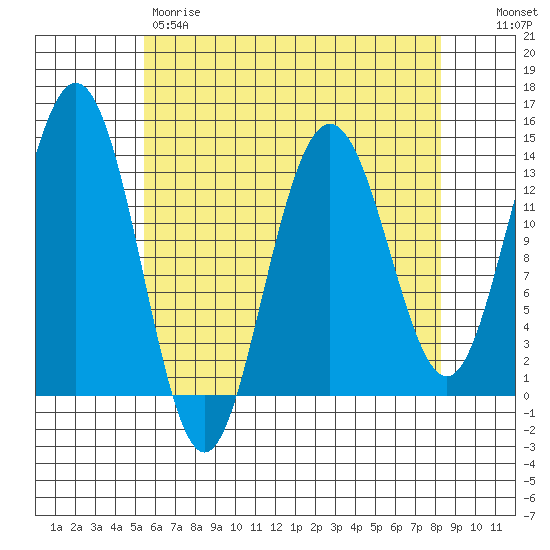 Portage Bay tide chart for Friday, April 21, 2023
