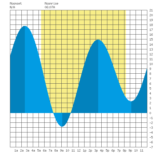 Portage Bay tide chart for Saturday, April 22, 2023