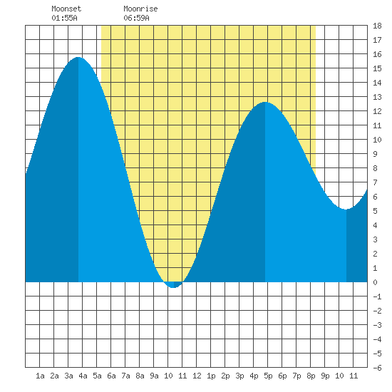 Portage Bay tide chart for Monday, April 24, 2023