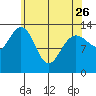 Portage Bay tide chart for Wednesday, April 26, 2023