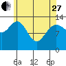 Portage Bay tide chart for Thursday, April 27, 2023