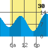 Portage Bay tide chart for Sunday, April 30, 2023