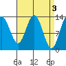 Portage Bay tide chart for Monday, April 3, 2023