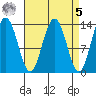 Portage Bay tide chart for Wednesday, April 5, 2023