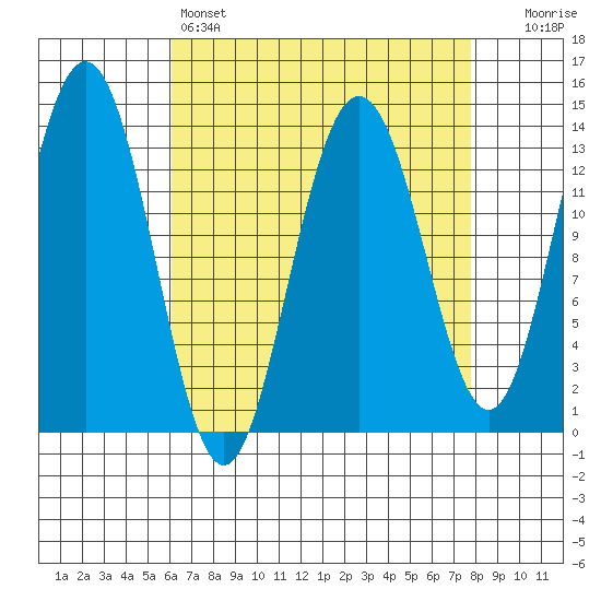 Portage Bay tide chart for Friday, April 7, 2023