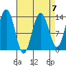 Portage Bay tide chart for Friday, April 7, 2023