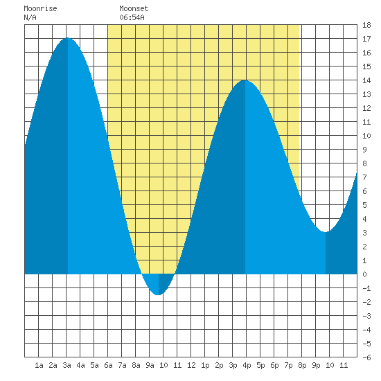 Portage Bay tide chart for Sunday, April 9, 2023
