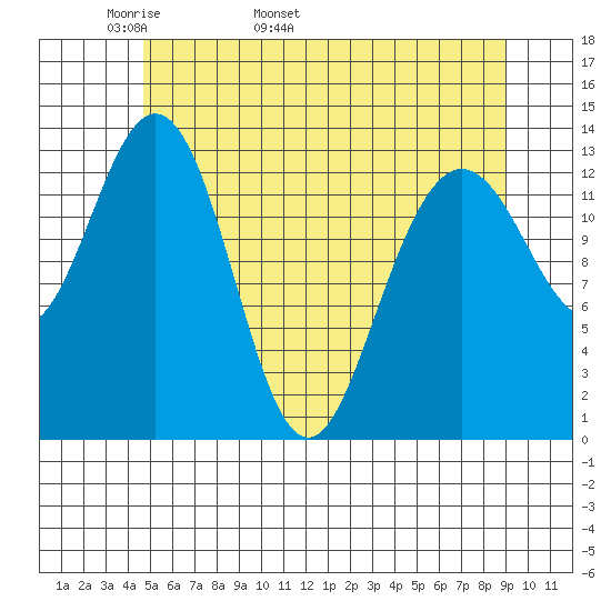 Portage Bay tide chart for Thursday, May 11, 2023
