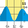 Portage Bay tide chart for Thursday, May 11, 2023