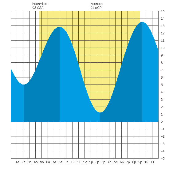 Portage Bay tide chart for Saturday, May 13, 2023