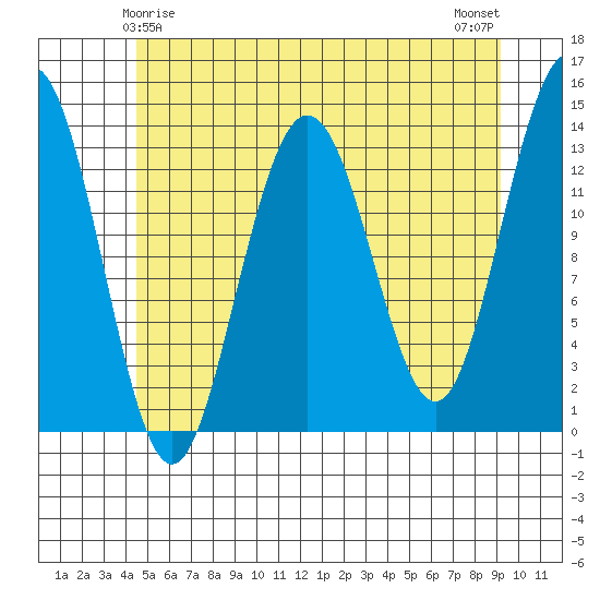 Portage Bay tide chart for Wednesday, May 17, 2023
