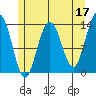 Portage Bay tide chart for Wednesday, May 17, 2023