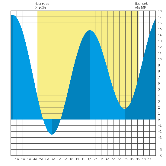 Portage Bay tide chart for Thursday, May 18, 2023